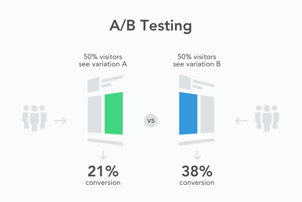 a/b testing for asa campaign setup